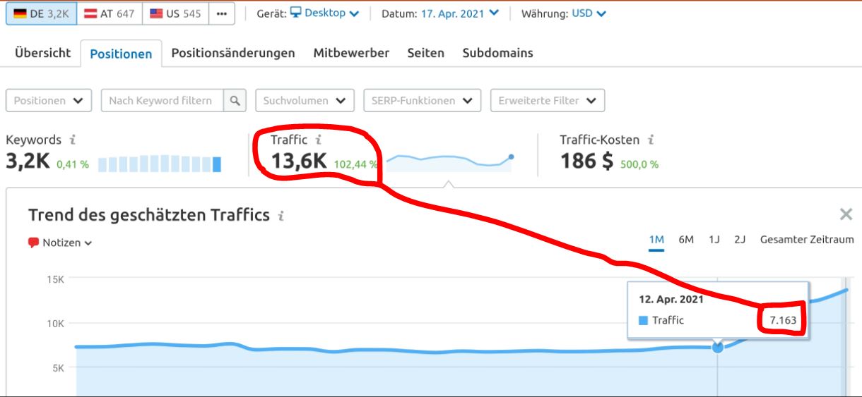 SEO-Tipps - Traffic verdoppelt