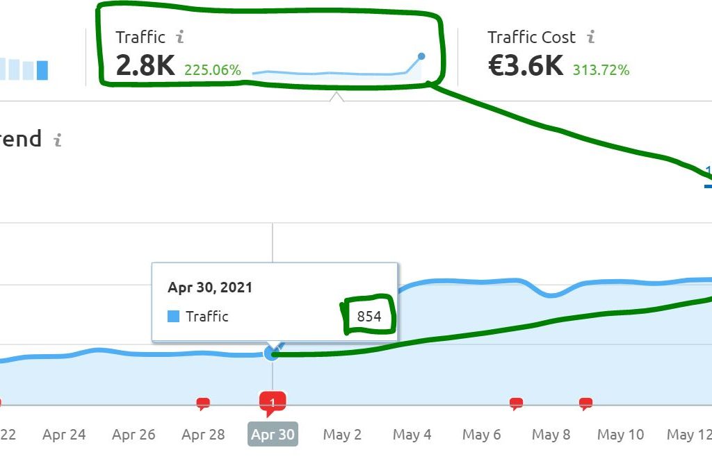 Google Traffic steigern um 327%
