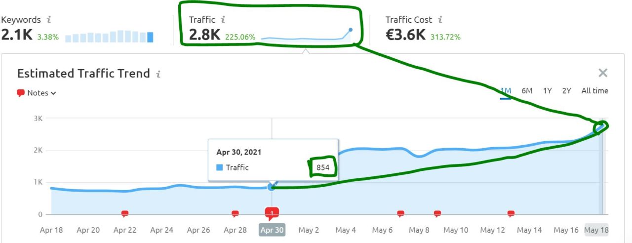 Google Traffic steigern um 327%