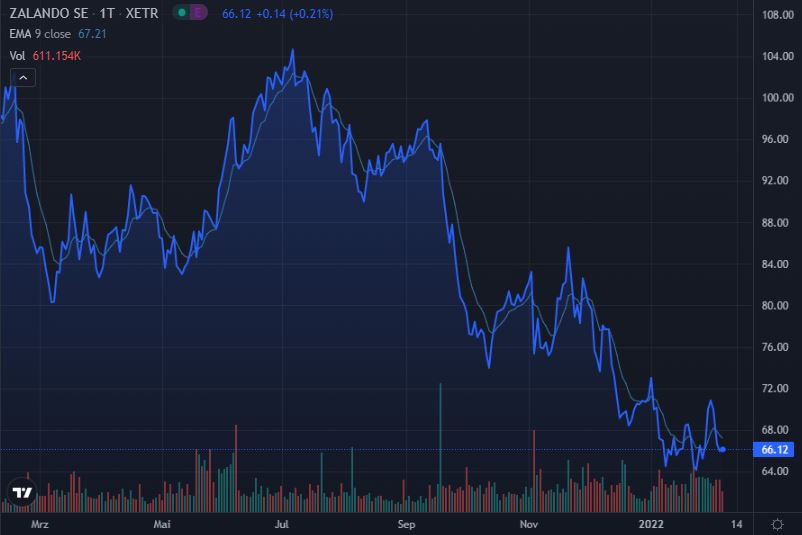Zalandon Aktie 2021