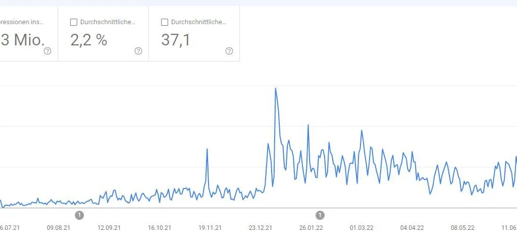 Trendbetter Google Traffic 2022