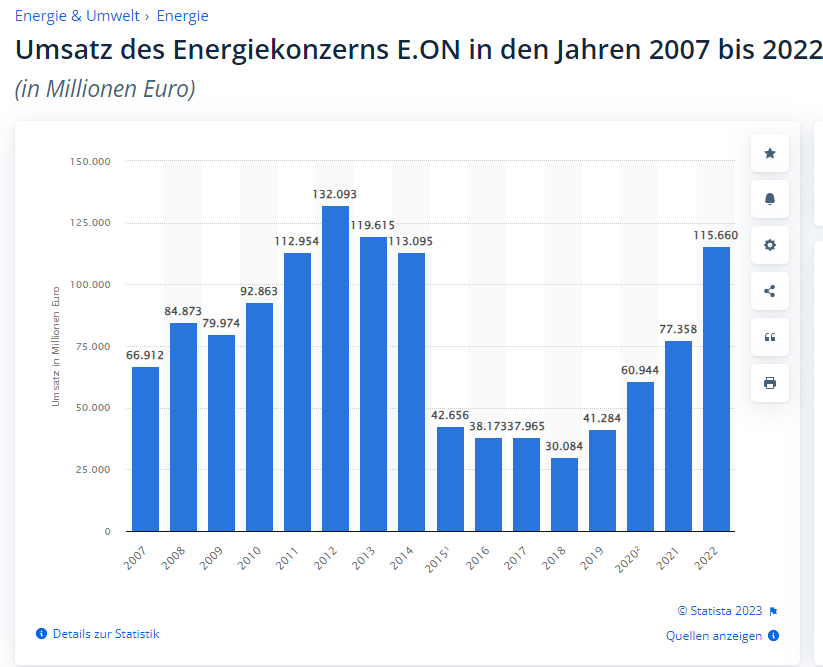 EON Strompreis-Erhöhung um 60%: 400 Euro sparen! 3