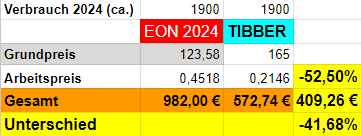 EON Strompreis-Erhöhung um 60%: 400 Euro sparen! 9